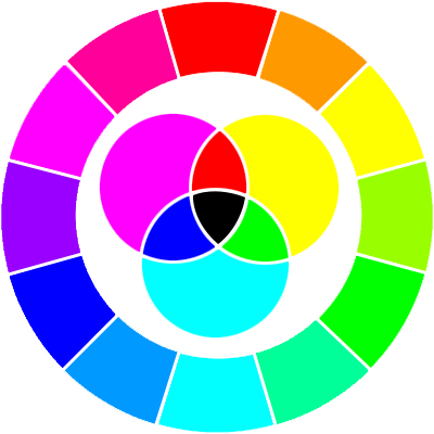 Färgcirkel CMYK